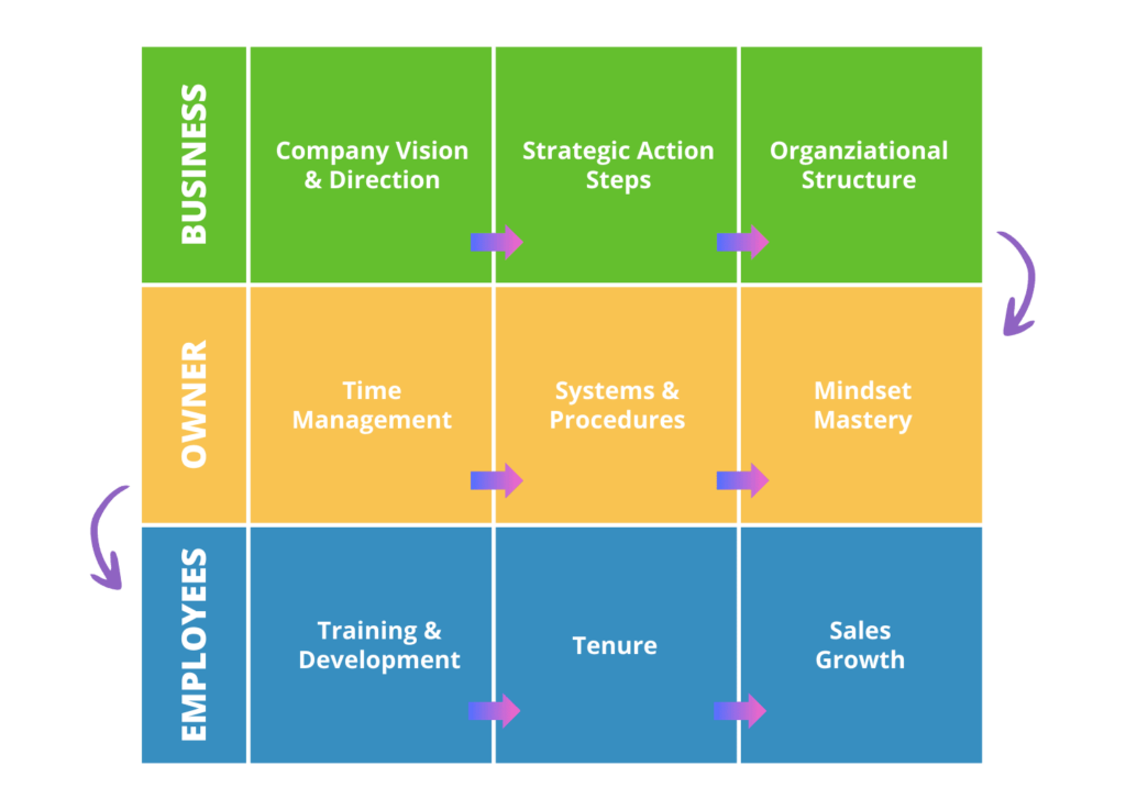 Distinctive Coaching IP Framework