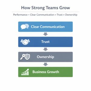 Clear communication trust ownership framework showing how strong teams drive small business growth.